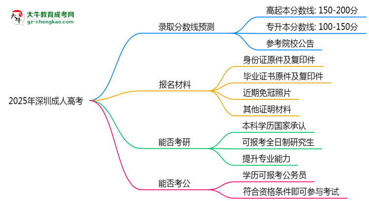 2025年深圳成人高考錄取分?jǐn)?shù)線預(yù)測(cè)：最低多少分？思維導(dǎo)圖