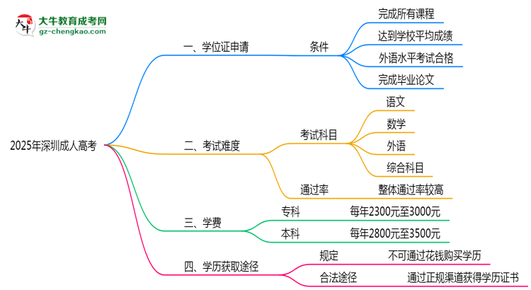 2025年深圳成人高考畢業(yè)可申請(qǐng)學(xué)位證嗎？官方解答思維導(dǎo)圖