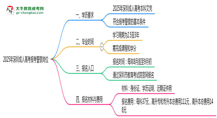 2025年深圳成人高考學(xué)歷能報考警察崗位嗎?思維導(dǎo)圖