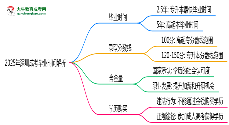 2025年深圳成考最快多久拿證？畢業(yè)時間解析思維導圖