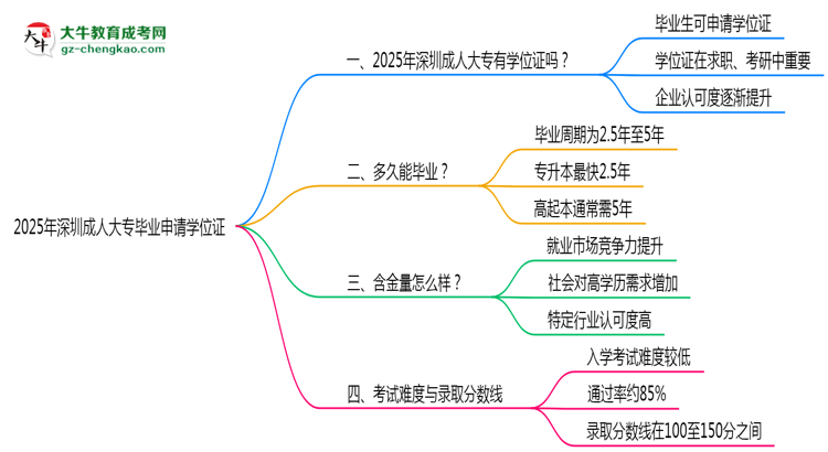 2025年深圳成人大專(zhuān)畢業(yè)可申請(qǐng)學(xué)位證嗎？官方解答思維導(dǎo)圖