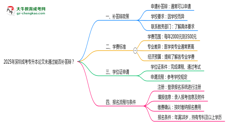 2025年深圳成考專升本論文未通過能否補答辯？思維導(dǎo)圖