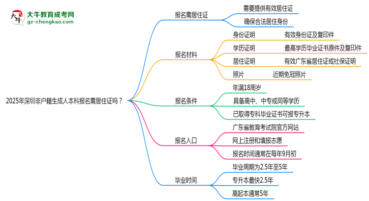 2025年深圳非戶籍生成人本科報名需居住證嗎？思維導(dǎo)圖