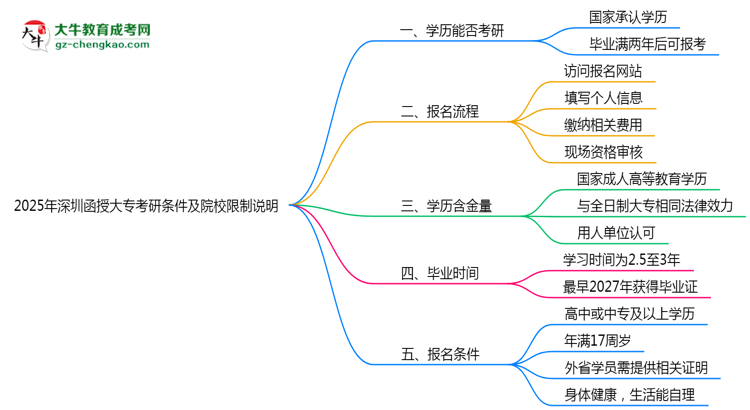 2025年深圳函授大專學(xué)歷考研條件及院校限制說明思維導(dǎo)圖
