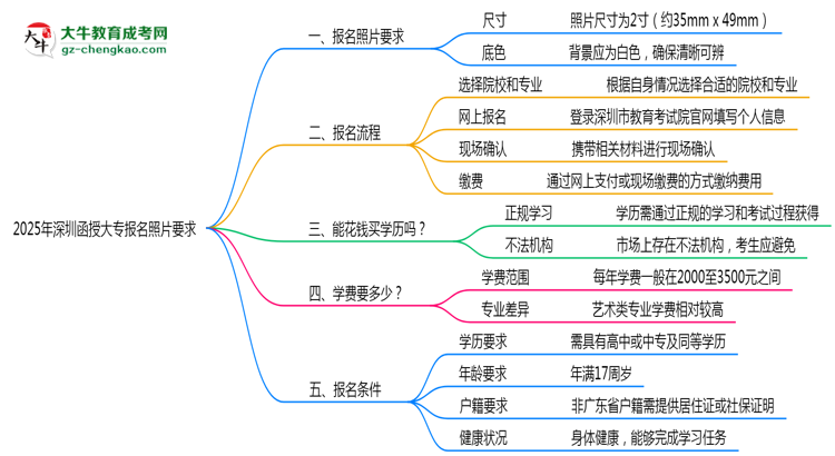 2025年深圳函授大專報名照片要求:尺寸+底色思維導(dǎo)圖