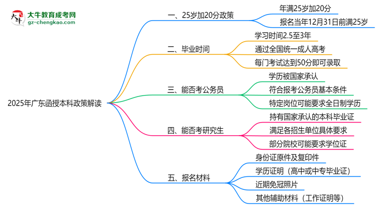 2025年廣東函授本科25歲加20分政策適用條件思維導(dǎo)圖
