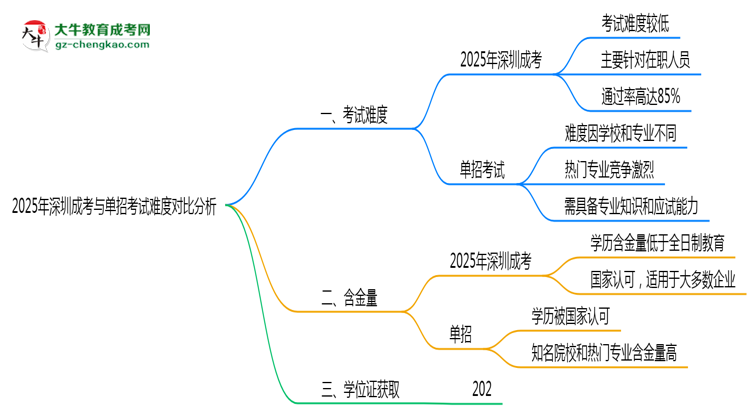 2025年深圳成考與單招考試難度對(duì)比分析思維導(dǎo)圖