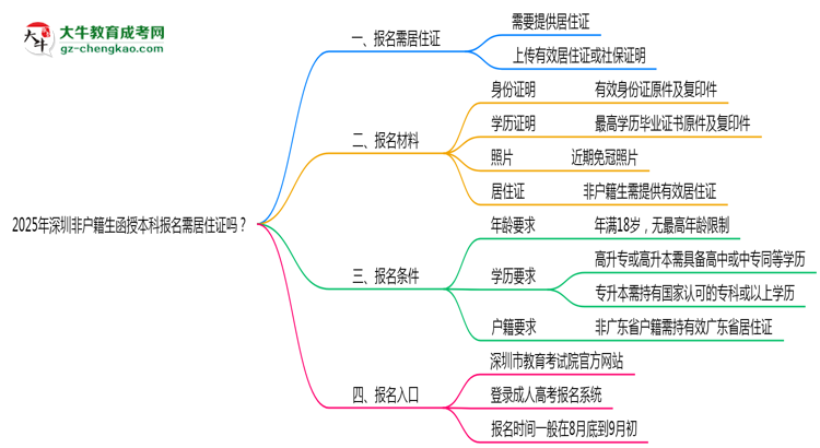 2025年深圳非戶籍生函授本科報名需居住證嗎？思維導圖