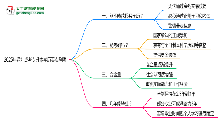 2025年深圳成考專升本學歷買賣陷阱！官方嚴查警告思維導圖