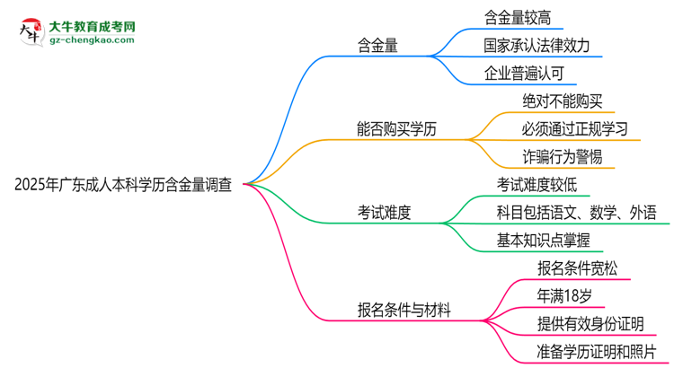 2025年廣東成人本科學(xué)歷含金量：企業(yè)認(rèn)可度調(diào)查思維導(dǎo)圖