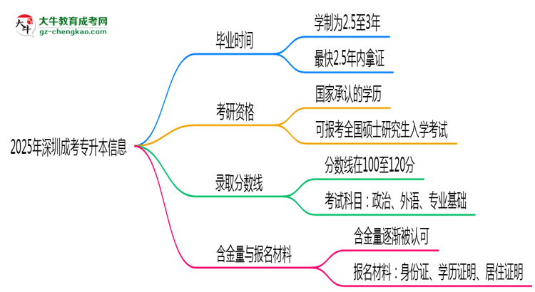 2025年深圳成考專升本最快多久拿證？畢業(yè)時間解析思維導(dǎo)圖