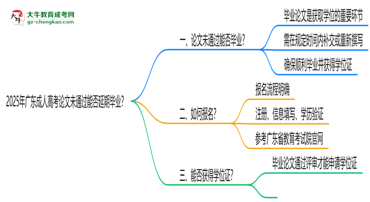 2025年廣東成人高考論文未通過(guò)能否延期畢業(yè)？思維導(dǎo)圖
