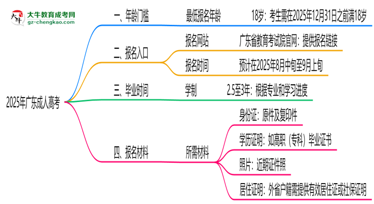 2025年廣東成人高考年齡門(mén)檻：最低多少歲可報(bào)？思維導(dǎo)圖