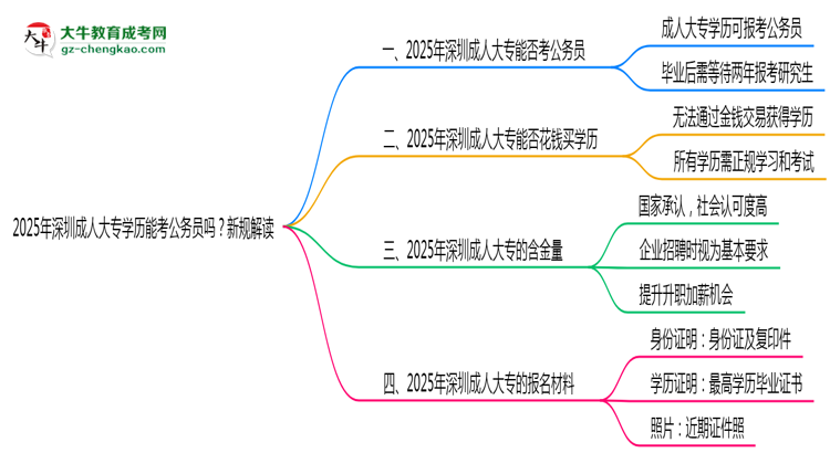 2025年深圳成人大專學(xué)歷能考公務(wù)員嗎？新規(guī)解讀思維導(dǎo)圖