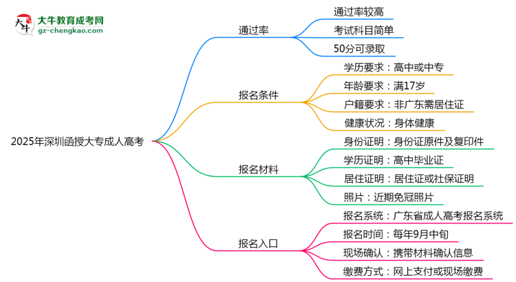 2025年深圳函授大專是否報(bào)名就能過(guò)?通過(guò)率揭秘思維導(dǎo)圖