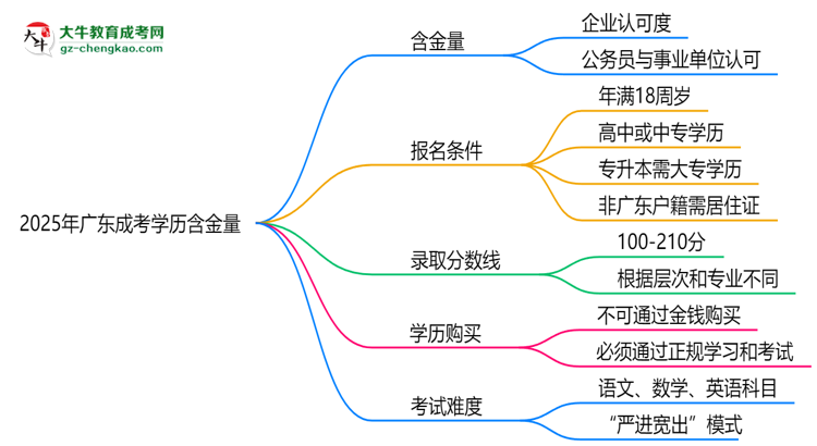 2025年廣東成考學(xué)歷含金量:企業(yè)認(rèn)可度調(diào)查思維導(dǎo)圖