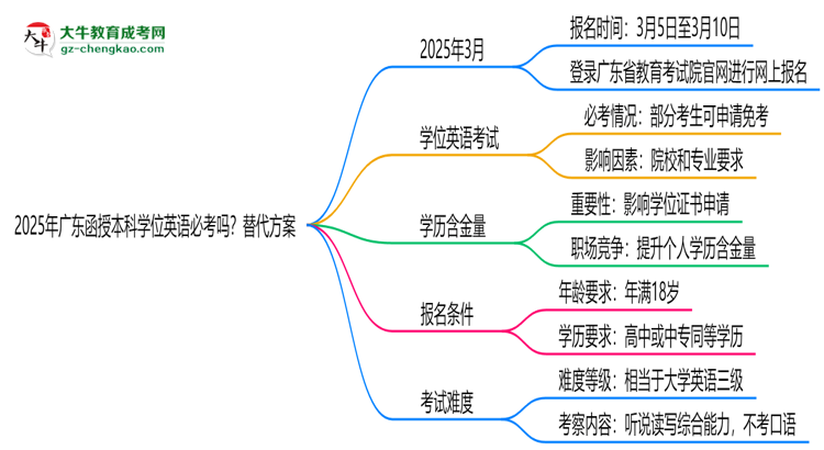 2025年廣東函授本科學(xué)位英語(yǔ)必考嗎？替代方案思維導(dǎo)圖