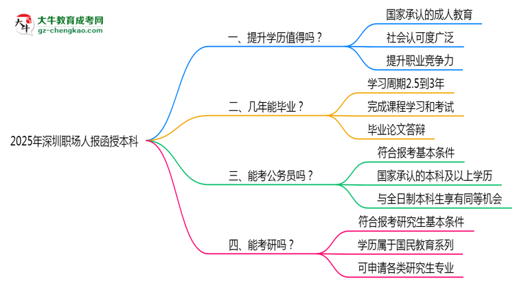 2025年深圳職場(chǎng)人報(bào)函授本科值不值？含金量對(duì)比思維導(dǎo)圖