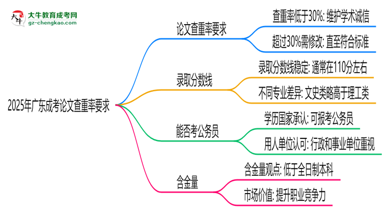 2025年廣東成考論文查重率要求：低于30%？思維導(dǎo)圖