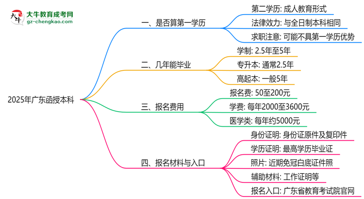 2025年廣東函授本科學(xué)歷是否算第一學(xué)歷？定義思維導(dǎo)圖