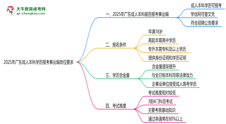 2025年廣東成人本科學(xué)歷報考事業(yè)編崗位要求思維導(dǎo)圖