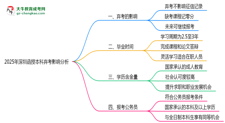 2025年深圳函授本科棄考是否影響征信記錄？思維導(dǎo)圖