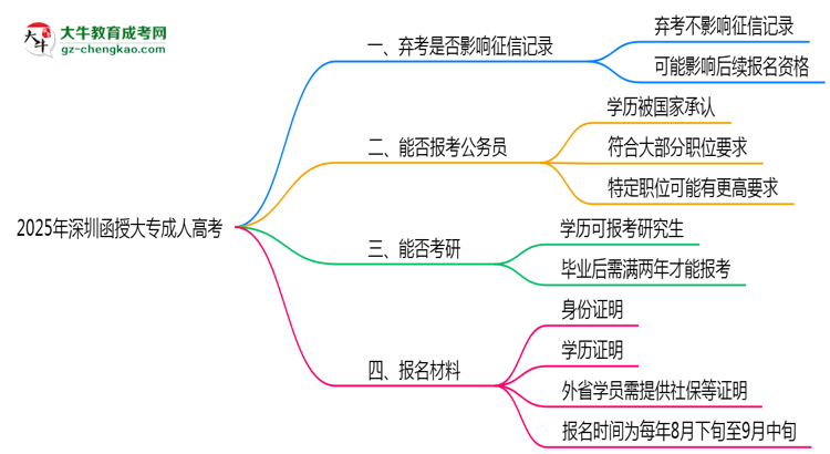 2025年深圳函授大專棄考是否影響征信記錄？思維導(dǎo)圖