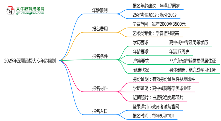 2025年深圳函授大專年齡限制:最低多少歲可報?思維導(dǎo)圖