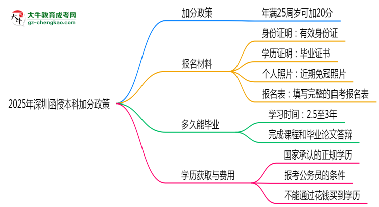 2025年深圳函授本科加分政策:最高可加20分條件思維導(dǎo)圖