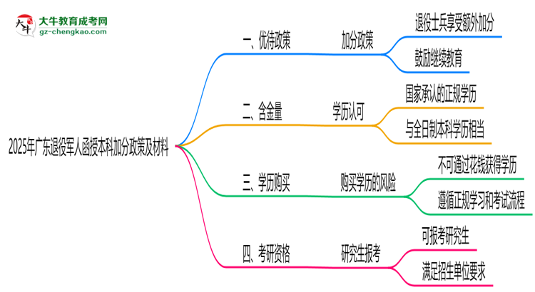 2025年廣東退役軍人函授本科加分政策及材料思維導(dǎo)圖