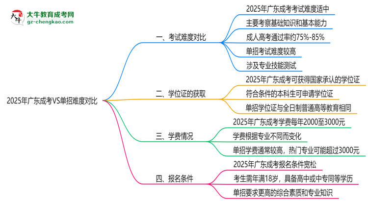 2025年廣東成考VS單招難度對(duì)比:哪個(gè)更簡單?思維導(dǎo)圖
