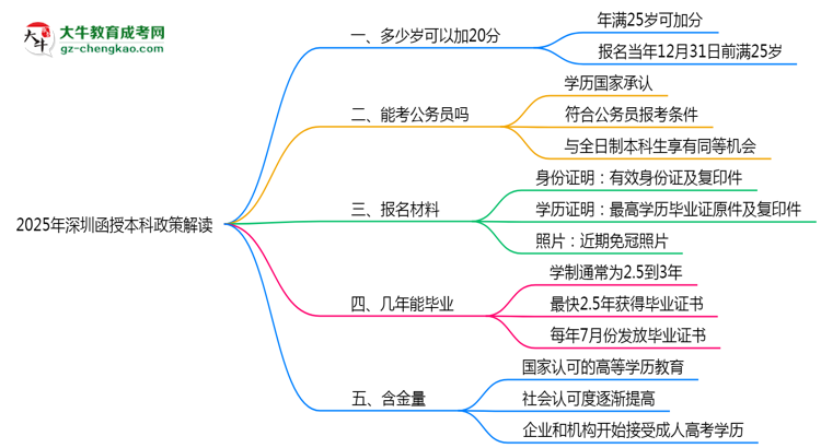 2025年深圳函授本科25歲自動(dòng)加20分政策解讀思維導(dǎo)圖