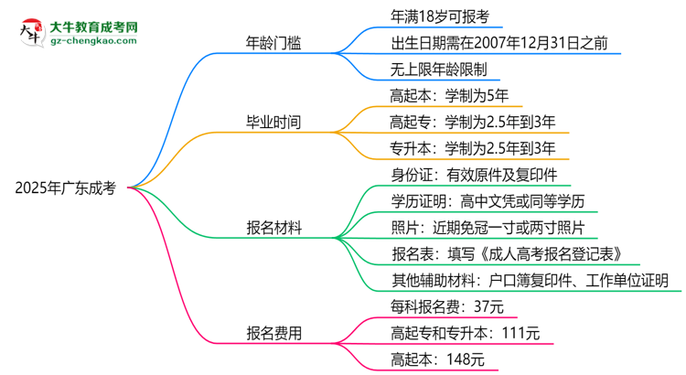 2025年廣東成考年齡門檻：最低多少歲可報？思維導圖