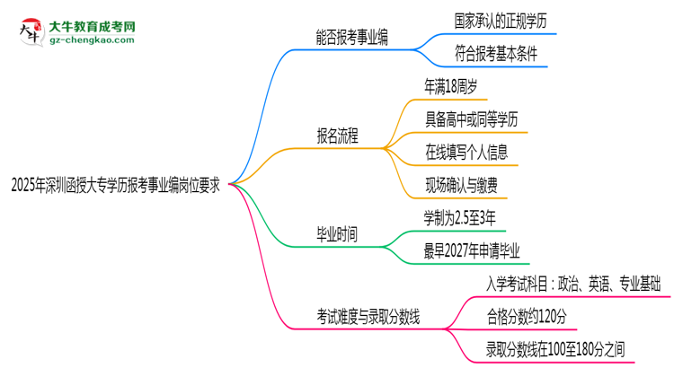 2025年深圳函授大專(zhuān)學(xué)歷報(bào)考事業(yè)編崗位要求思維導(dǎo)圖