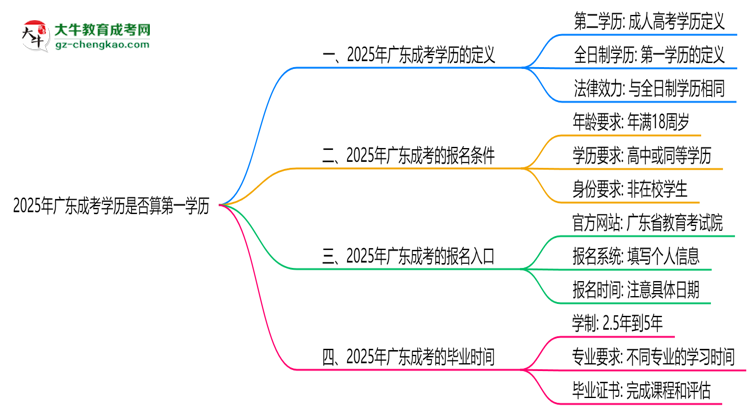 2025年廣東成考學(xué)歷是否算第一學(xué)歷?定義思維導(dǎo)圖