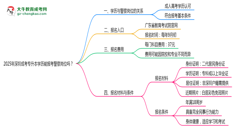 2025年深圳成考專升本學(xué)歷能報考警察崗位嗎？思維導(dǎo)圖