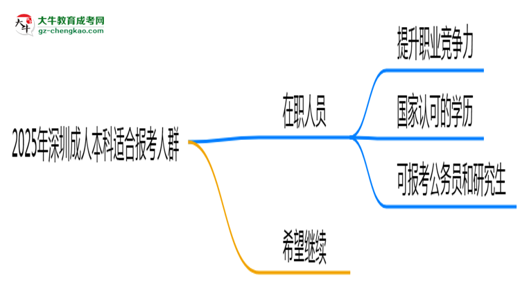 2025年深圳哪些人適合報成人本科?3類人群推薦思維導圖