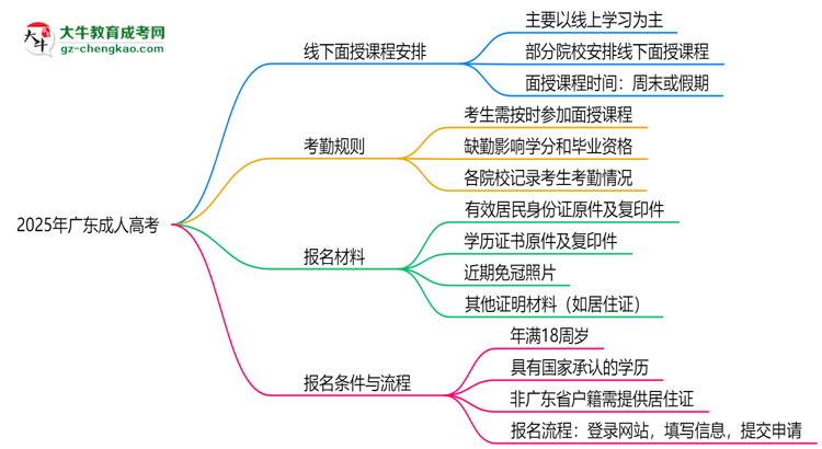 2025年廣東成人高考線下面授課程安排及考勤規(guī)則思維導(dǎo)圖