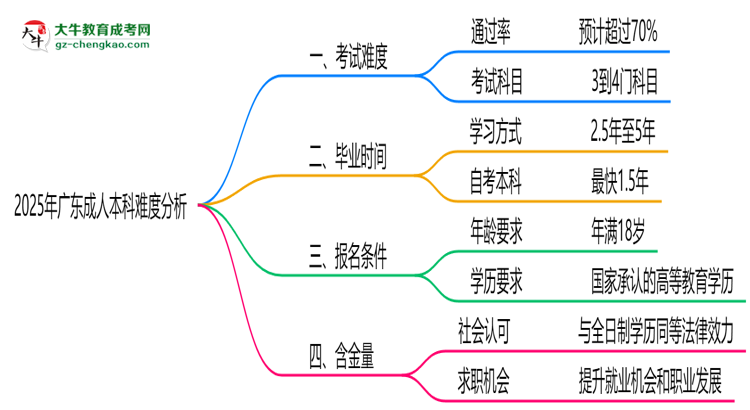 2025年廣東成人本科難度分析：通過率超70%？思維導(dǎo)圖