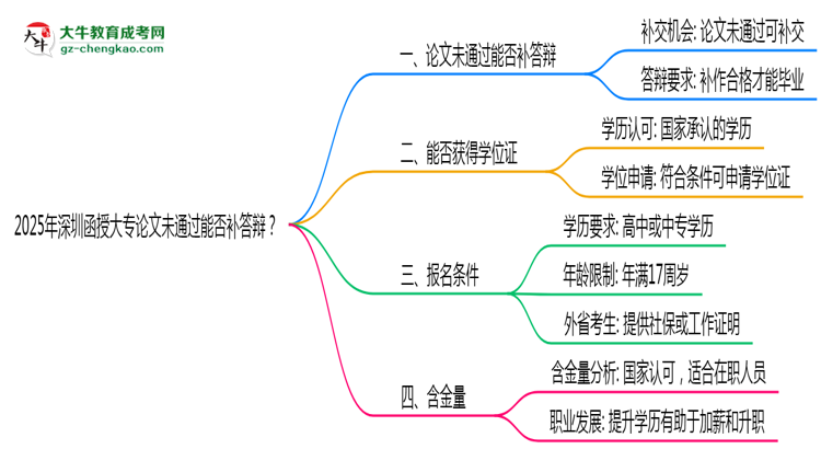 2025年深圳函授大專論文未通過能否補(bǔ)答辯?思維導(dǎo)圖