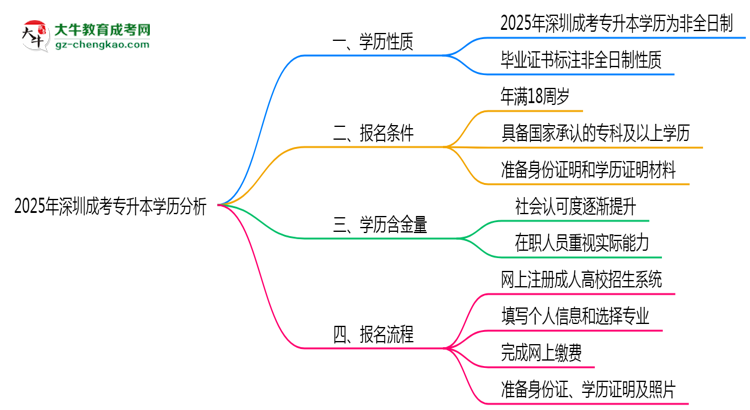 2025年深圳成考專升本學(xué)歷是否算全日制？官方回應(yīng)思維導(dǎo)圖