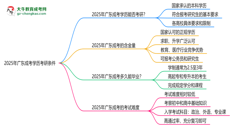 2025年廣東成考學歷考研條件:院校限制說明思維導圖