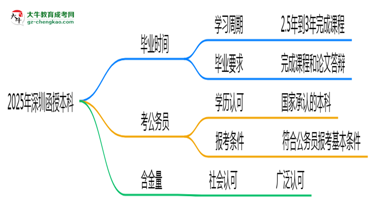 2025年深圳函授本科最快多久拿證？畢業(yè)時(shí)間解析思維導(dǎo)圖