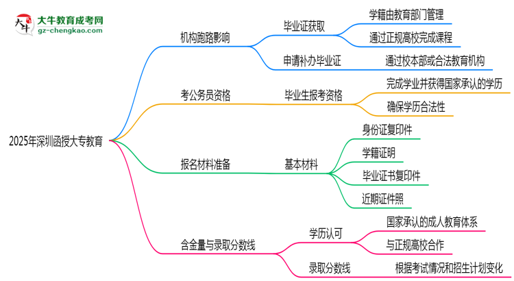 2025年深圳函授大專函授機(jī)構(gòu)跑路如何補(bǔ)辦畢業(yè)證？思維導(dǎo)圖
