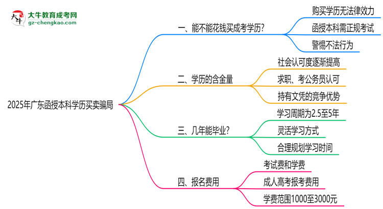 2025年廣東函授本科學(xué)歷買(mǎi)賣(mài)騙局！官方嚴(yán)打公告思維導(dǎo)圖