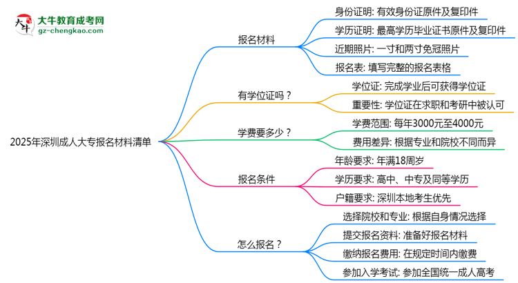 2025年深圳成人大專報名材料清單(附模板下載)思維導圖