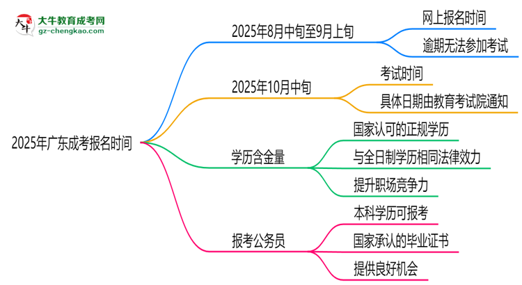 2025年廣東成考報(bào)名是否全年開(kāi)放？時(shí)間限制思維導(dǎo)圖
