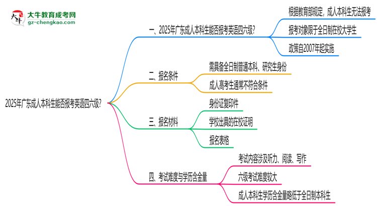 2025年廣東成人本科生能否報(bào)考英語(yǔ)四六級(jí)？思維導(dǎo)圖