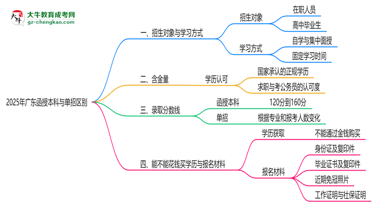2025年廣東函授本科與單招區(qū)別：適合人群分析思維導圖