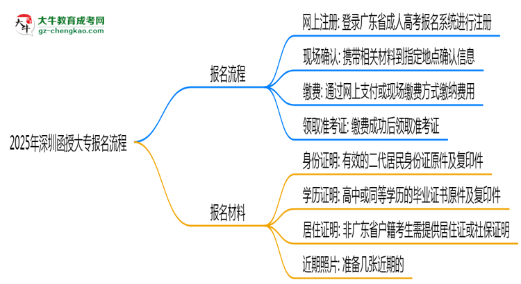 2025年深圳函授大專報(bào)名流程:從注冊到繳費(fèi)全指南思維導(dǎo)圖